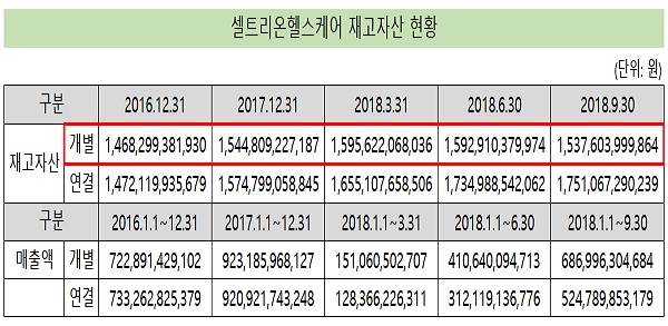 셀트리온헬스케어, 재고자산 안정세...2분기 연속 감소