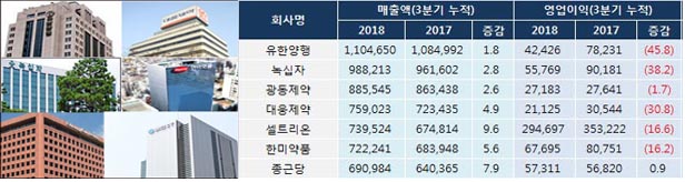 상장사 69곳 매출액 5.1% 증가…영업익 10.7% 하락