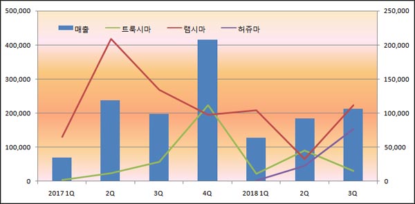 셀트리온 시밀러, 램시마·트룩시마 '부진'...허쥬마 상승