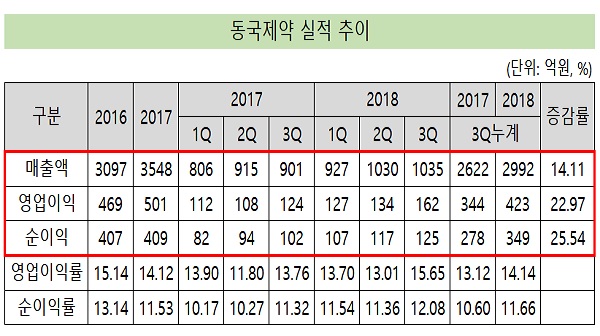 동국제약, 3분기 '고공비행'…매출·영업익 역대 최대