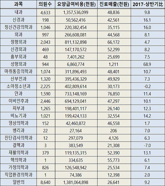 의원 월평균 급여매출 3635만원…과목별 10% 상승