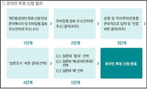 약사들, 온라인 투표 신청 봇물…투표율 상승할까