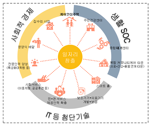 노인 '소득·복지+건강·의료보장'…범정부 통합사업 추진