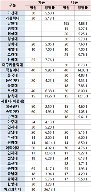 차의과약대 경쟁률 26대 1…덕성여대·인제대 '강세' 