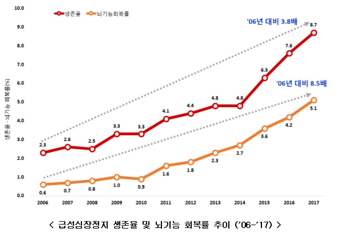 급성심정지 환자 생존율 9% 육박…11년새 4배 증가