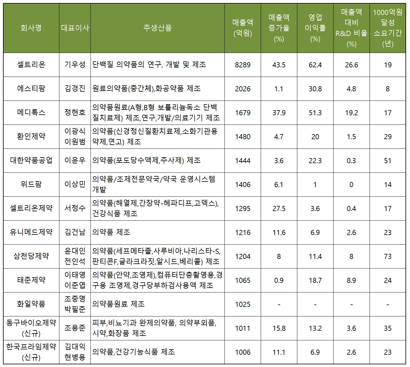 동구바이오·프라임제약 '벤처 1천억 클럽' 신규 진입