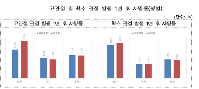 고관절 1차 골절 환자, 1년 내 사망 확률 17.4%