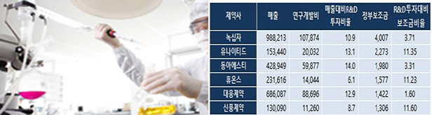 R&D 정부지원, 녹십자 40억 '최다'...유나이티드 22억 