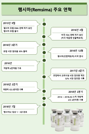셀트리온 '램시마' 연처방액 1조원 돌파