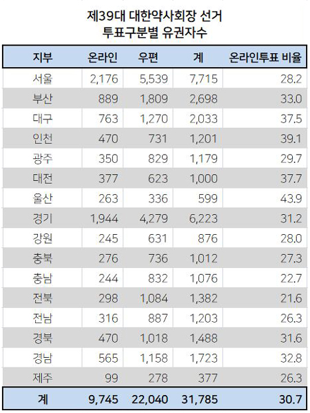 온라인 투표신청…서울 2176명, 경기 1947명