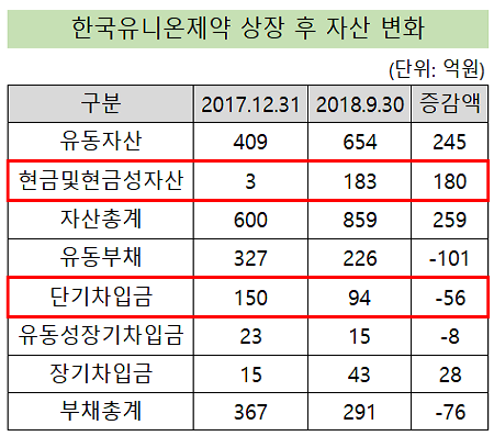 '기업공개 효과' 유니온제약, 차입금 줄고 현금 급증