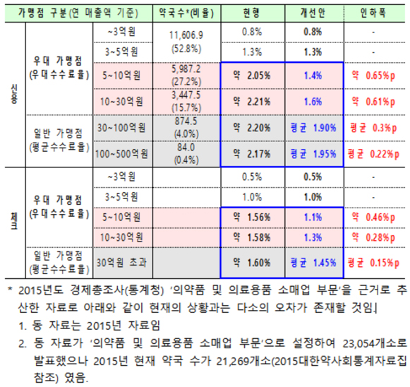 매출 5억~30억 약국 9천여곳, 카드수수료 인하 혜택