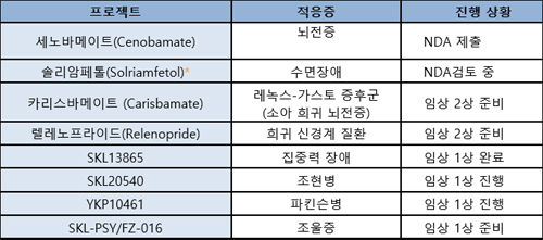 신약·API·백신·혈액사업 속도...SK, 독립법인 행보 눈길