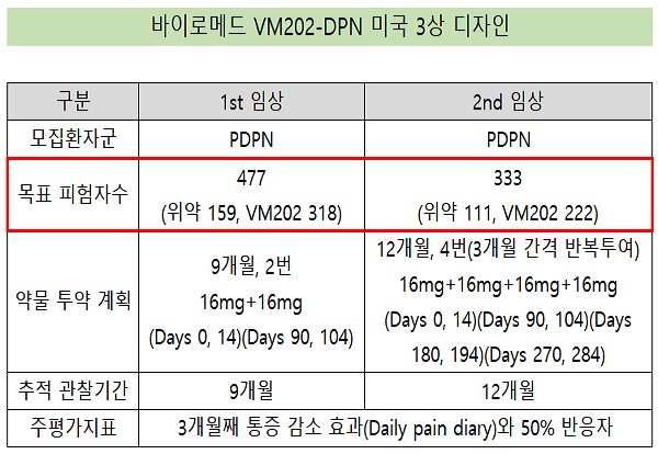 바이로메드, 유전자신약 미국 3상 3건 환자 '1110명'