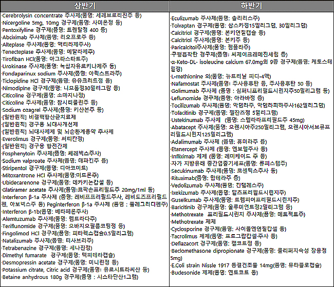 내년 선별급여 예정 일반약제 69항목 업계 의견조회