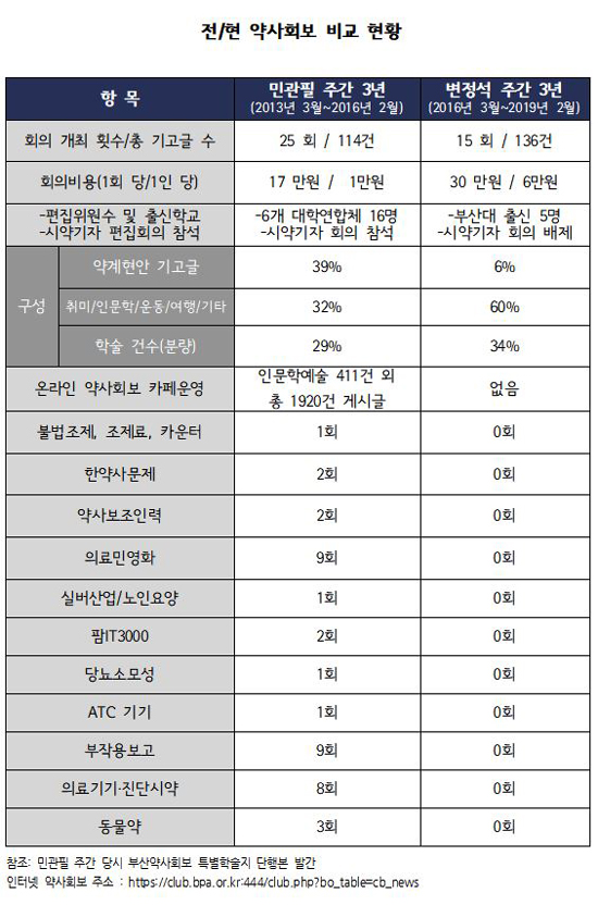 [부산] 최창욱, 변정석 회보주간 활동 내역 정조준