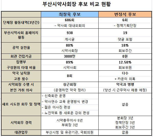 [부산] 최창욱, 변 후보와 회무경력 비교표 공개