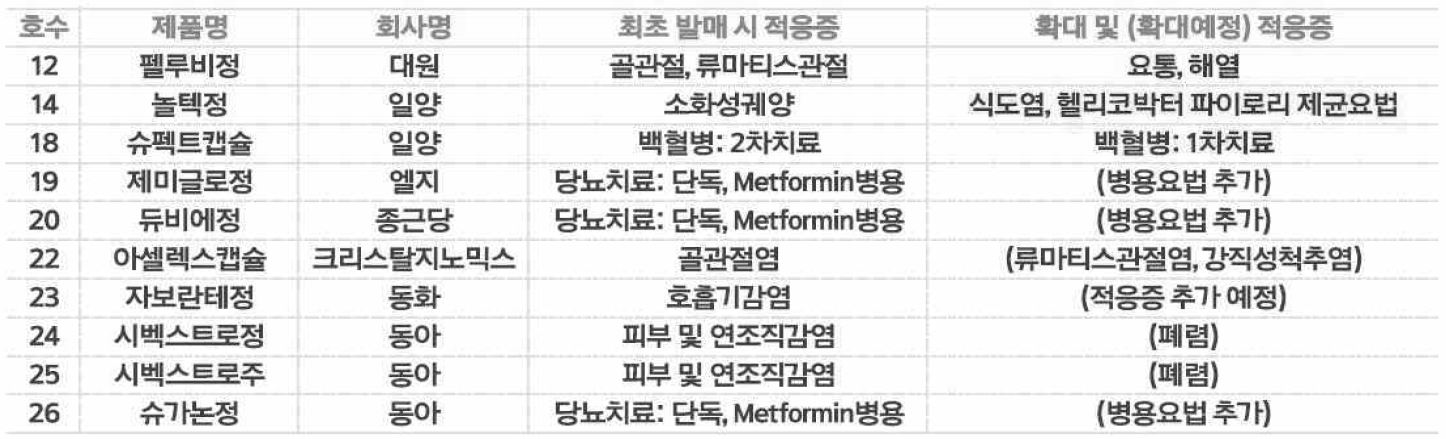 "국산 신약, 적응증 확대 시 '사전 약가인하' 면제해달라"