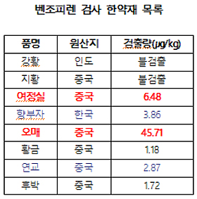 "시중 의약품용 한약재서 발암물질 벤조피렌 검출"