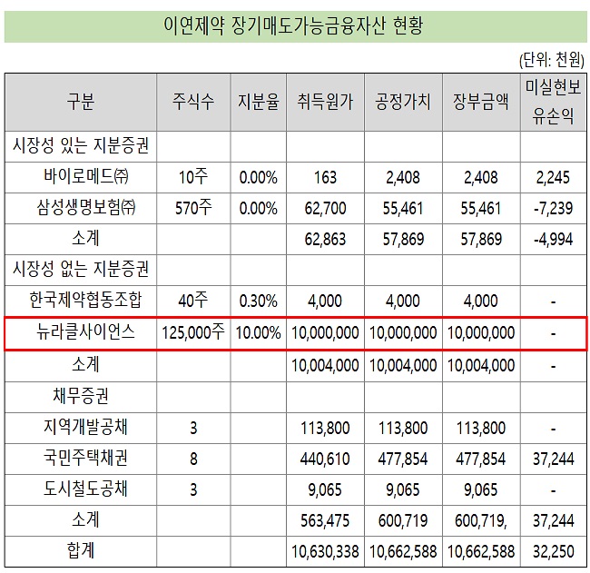 '투자 귀재' 이연제약, 뉴라클사이언스 10% 지분 획득