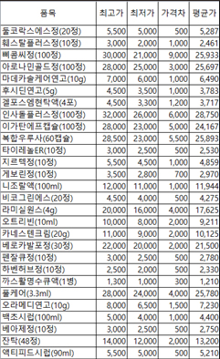 약국별 판매가격차, 훼스탈 1.5배…삐콤씨·겔포스 1.4배