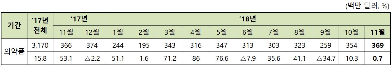 11월 의약품 수출 3천7백억 달러…올해 최고 경신