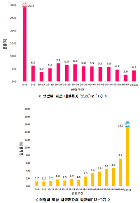 응급실 화상환자 3만7천명…영유아 30% 육박