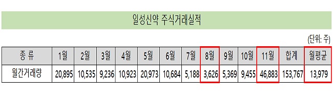 일성신약, '자사주 50%' 점유...거래량 부족현상 여전
