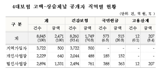 건보 15개월 체납한 의사 등 8845명 인적사항 공개