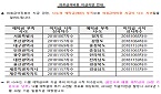 올해 의료급여 미지급금 1조1천억 예상…역대 '최악'