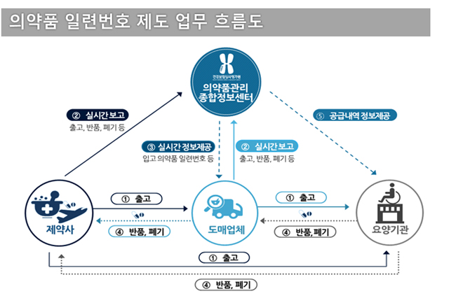 반품·폐기약도 일련번호 적용 필요…자발 보고 독려