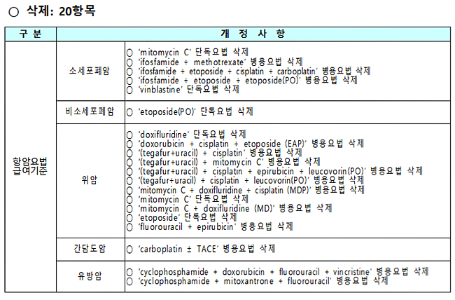 근거 미흡한 항암요법 급여기준 20항목 삭제