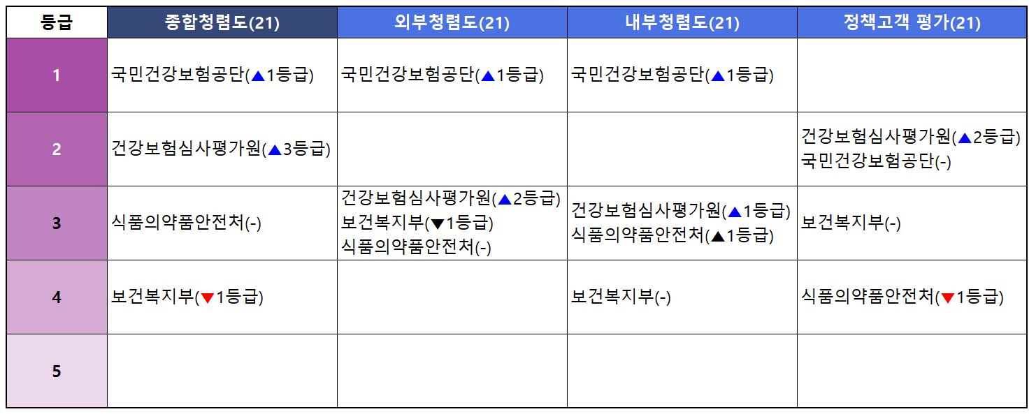 "심평원이 달라졌어요"…청렴도 꼴찌서 '2등급'으로