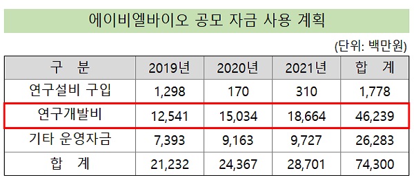 ABL바이오, 19일 상장...3년간 신약개발에 743억 투입