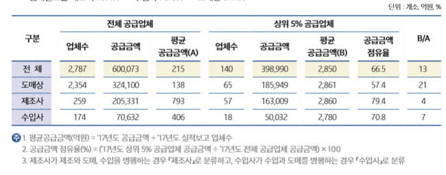 완제의약품 유통규모 연 60조원…도매상 54% 점유