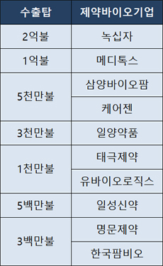GC녹십자 2억불 수출…제약·바이오 5곳 3천만불 돌파