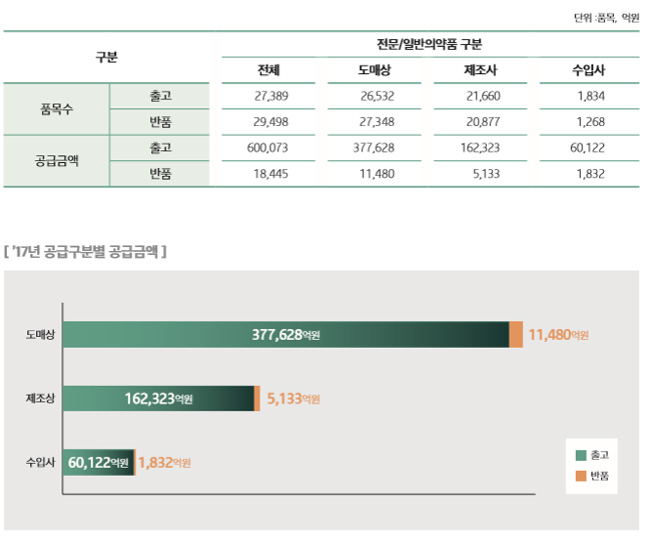 반품의약품 연 1조 8000억원 규모…리턴율 3.07%