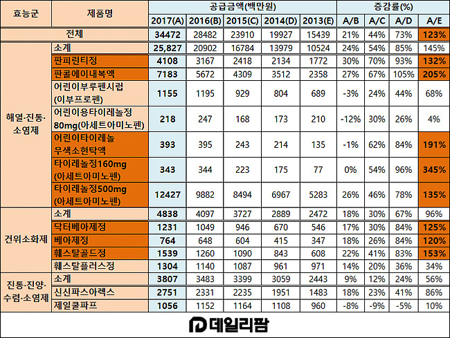 안전상비약 5년새 2.2배 성장…편의점 유통 344억
