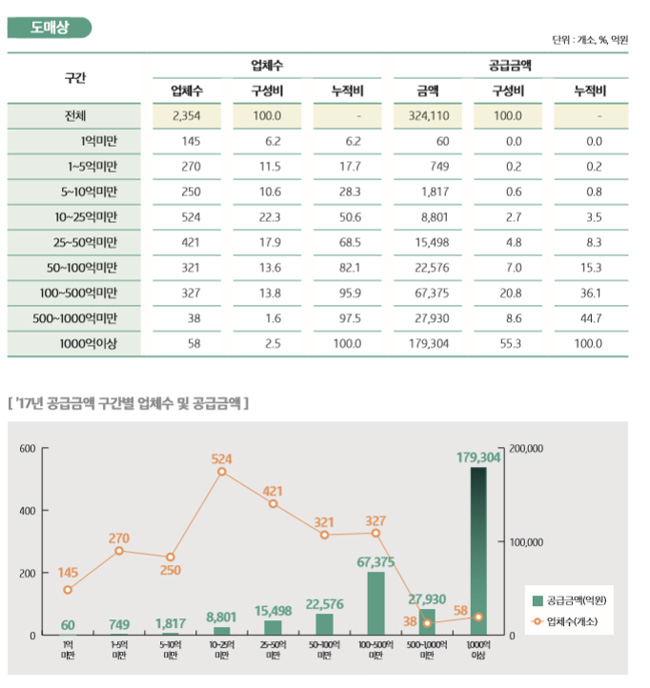 연간 의약품 공급 1억 미만 영세 유통업체 145곳