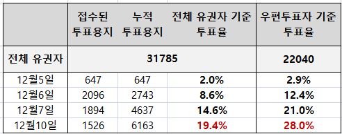 약사회장 선거 투표율 19.4%…10일 기준 6163명 참여