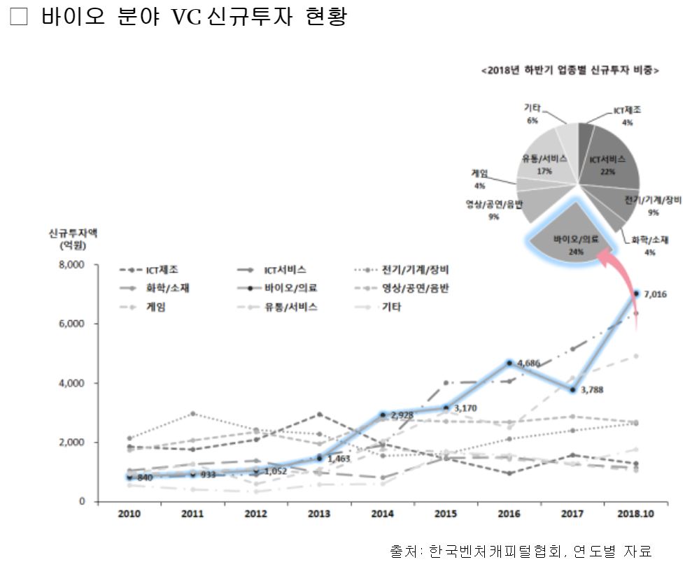 바이오벤처, 올해 최대 '풍년'…기술특례 상장 5→13개