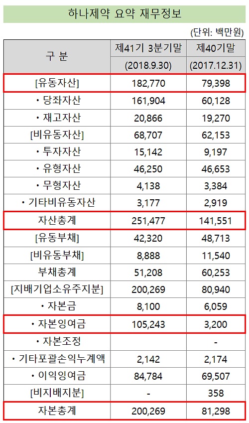 '1천억 자금 조달' 하나제약, 유동비율 400% 돌파