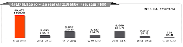 제약분야 신규 창업 연 279개…연구개발은 555개