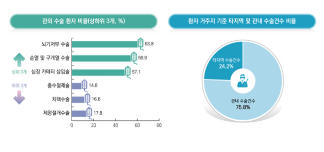환자 100명 중 24명, 거주지 아닌 타지역에서 수술