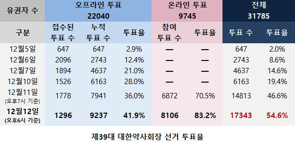 약사회 선거 투표율 54.6%…우편 참여율 저조 원인