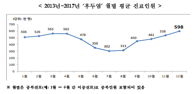 후두염 환자, 겨울철 급증…4월 환절기까지 지속