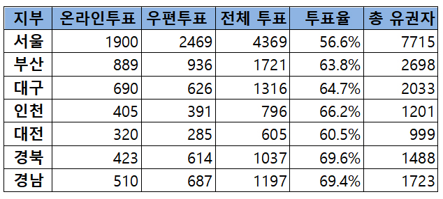 경북·경남 투표율 70% 돌파 유력…서울 56.6%