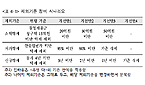 사용량 연동, 제외기준·인하율 개정시 약품비 1천억 절감