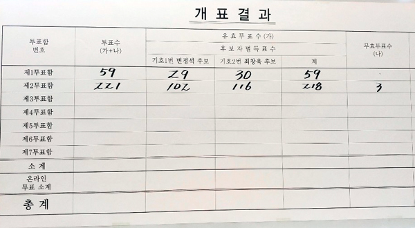 [부산] 개표 시작...최창욱 후보 15표 차이로 앞서
