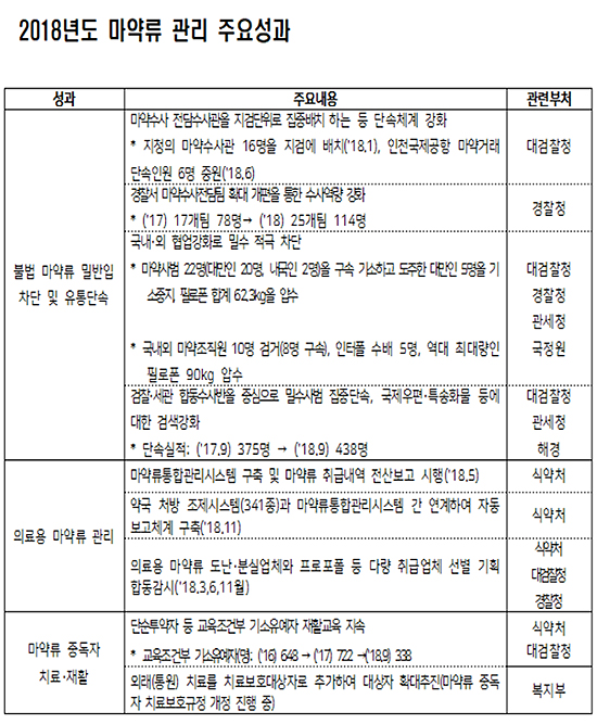식욕억제제 등 의료용 마약류 오남용 예방·점검 강화
